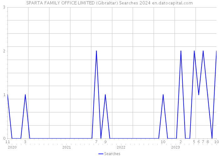 SPARTA FAMILY OFFICE LIMITED (Gibraltar) Searches 2024 