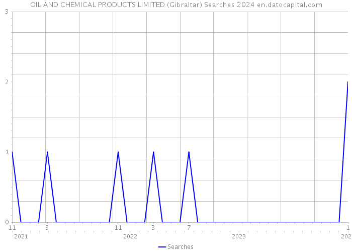 OIL AND CHEMICAL PRODUCTS LIMITED (Gibraltar) Searches 2024 