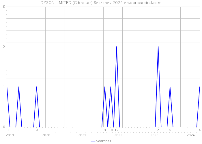DYSON LIMITED (Gibraltar) Searches 2024 