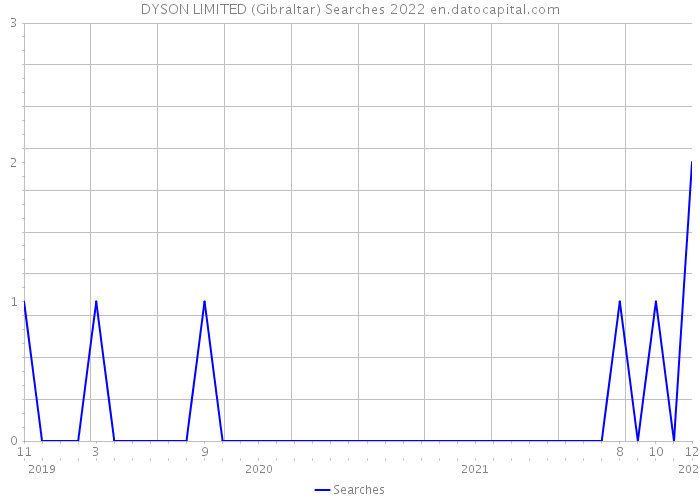 DYSON LIMITED (Gibraltar) Searches 2022 