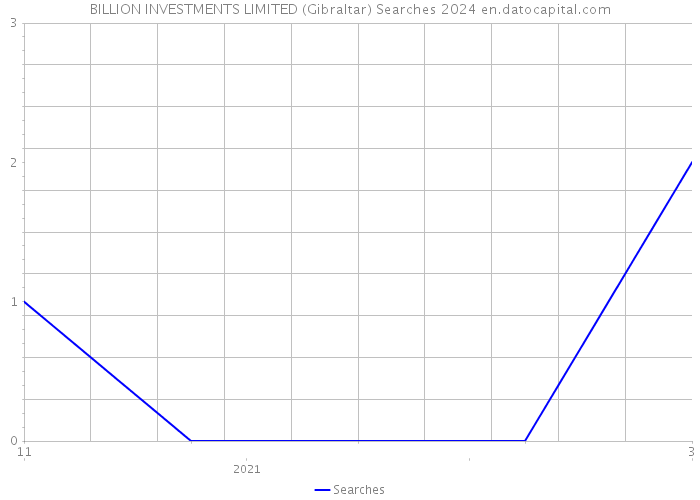 BILLION INVESTMENTS LIMITED (Gibraltar) Searches 2024 