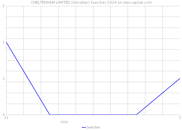 CHELTENHAM LIMITED (Gibraltar) Searches 2024 