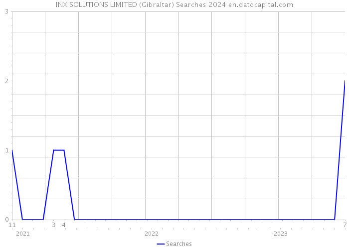 INX SOLUTIONS LIMITED (Gibraltar) Searches 2024 