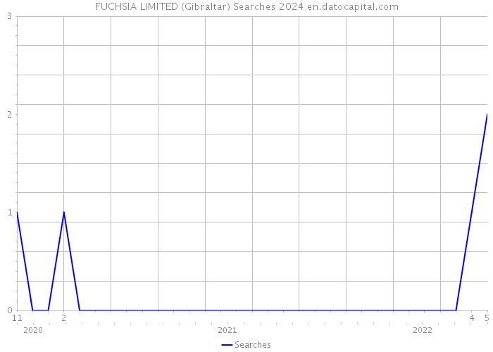 FUCHSIA LIMITED (Gibraltar) Searches 2024 