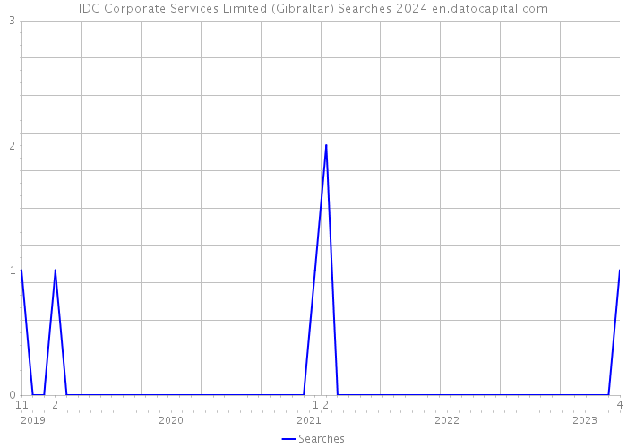 IDC Corporate Services Limited (Gibraltar) Searches 2024 