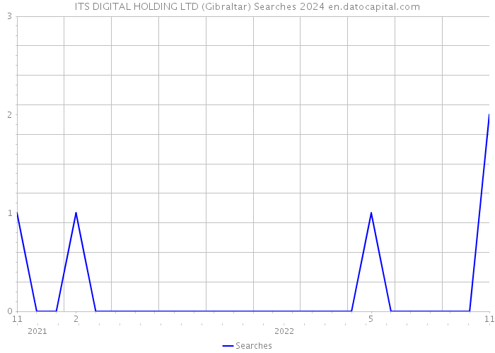 ITS DIGITAL HOLDING LTD (Gibraltar) Searches 2024 