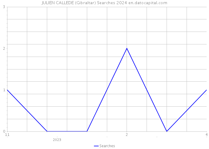 JULIEN CALLEDE (Gibraltar) Searches 2024 