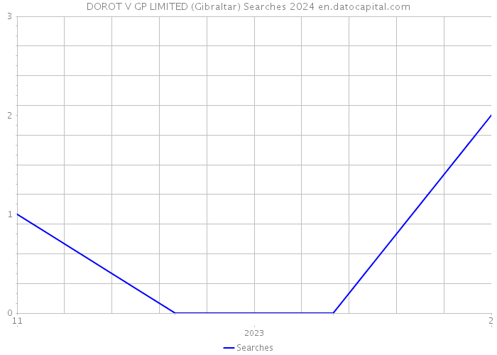 DOROT V GP LIMITED (Gibraltar) Searches 2024 