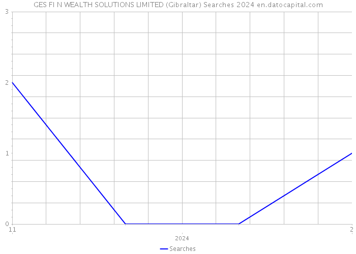 GES FI N WEALTH SOLUTIONS LIMITED (Gibraltar) Searches 2024 