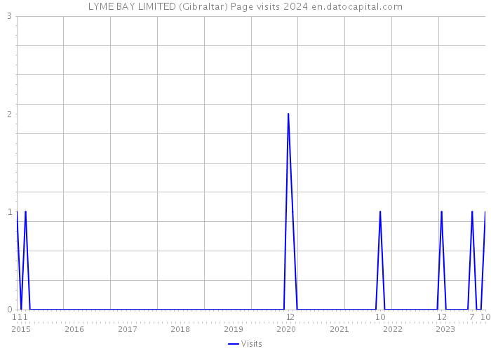 LYME BAY LIMITED (Gibraltar) Page visits 2024 
