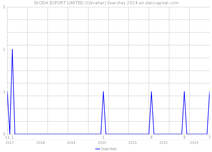 SKODA EXPORT LIMITED (Gibraltar) Searches 2024 