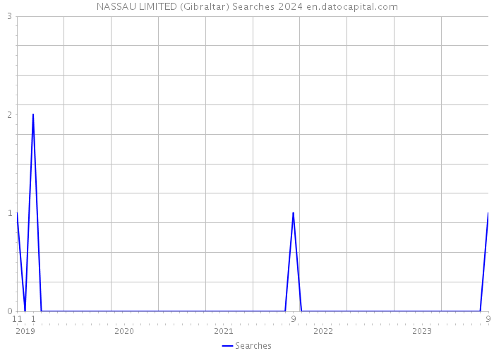 NASSAU LIMITED (Gibraltar) Searches 2024 