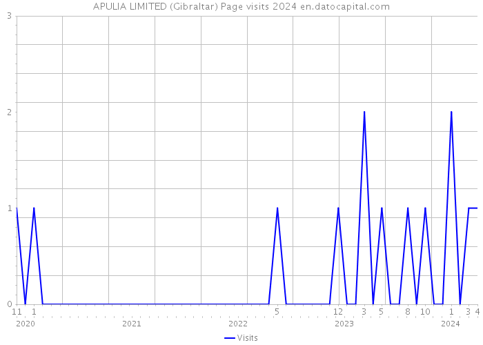 APULIA LIMITED (Gibraltar) Page visits 2024 