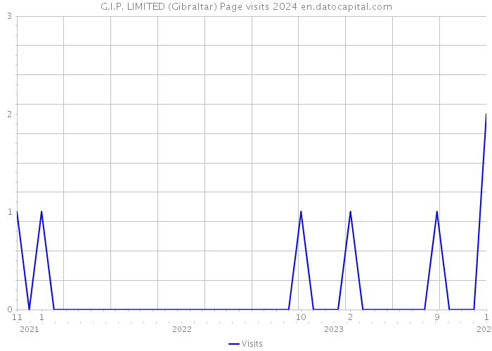 G.I.P. LIMITED (Gibraltar) Page visits 2024 