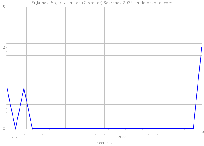 St James Projects Limited (Gibraltar) Searches 2024 