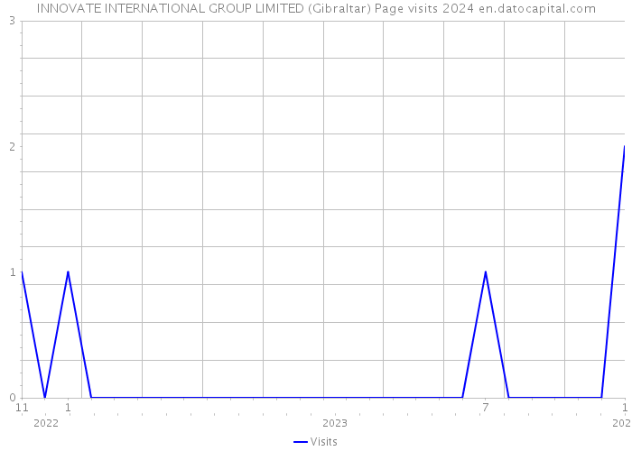 INNOVATE INTERNATIONAL GROUP LIMITED (Gibraltar) Page visits 2024 