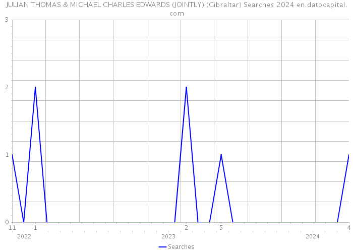 JULIAN THOMAS & MICHAEL CHARLES EDWARDS (JOINTLY) (Gibraltar) Searches 2024 