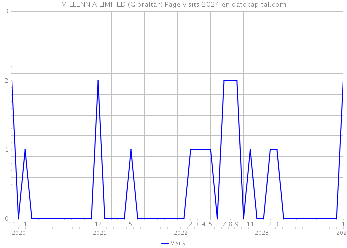 MILLENNIA LIMITED (Gibraltar) Page visits 2024 
