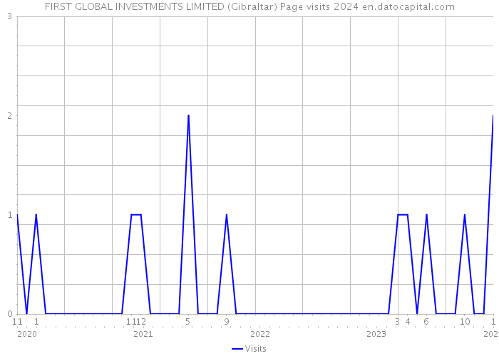 FIRST GLOBAL INVESTMENTS LIMITED (Gibraltar) Page visits 2024 