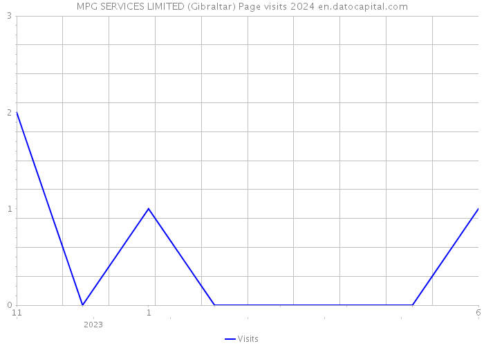 MPG SERVICES LIMITED (Gibraltar) Page visits 2024 