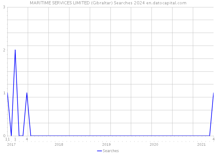 MARITIME SERVICES LIMITED (Gibraltar) Searches 2024 