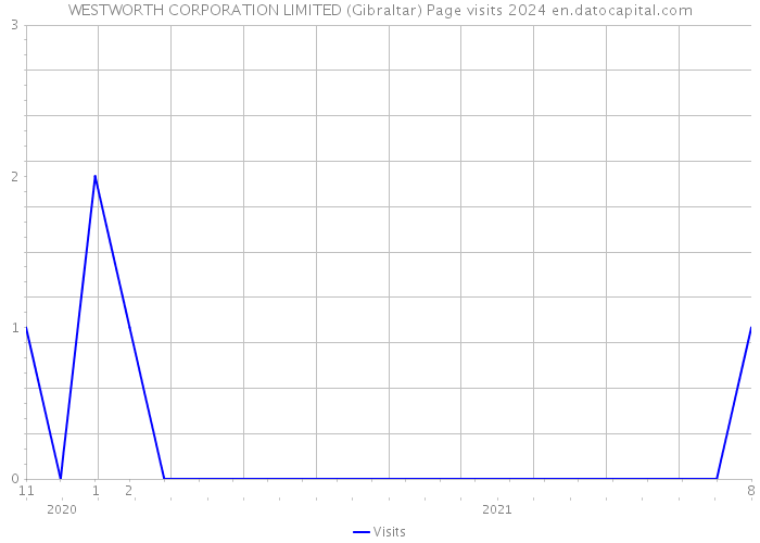 WESTWORTH CORPORATION LIMITED (Gibraltar) Page visits 2024 
