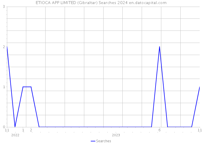 ETIOCA APP LIMITED (Gibraltar) Searches 2024 
