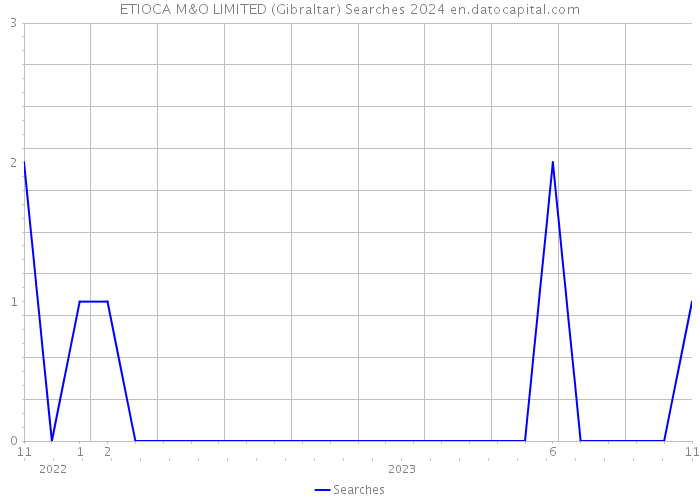 ETIOCA M&O LIMITED (Gibraltar) Searches 2024 