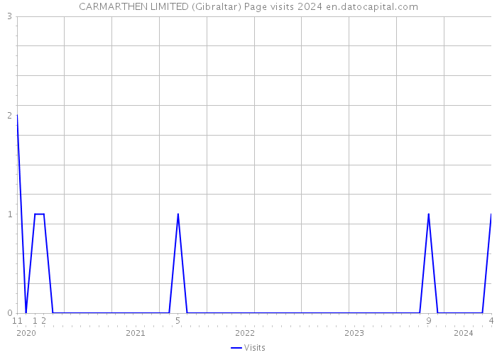 CARMARTHEN LIMITED (Gibraltar) Page visits 2024 