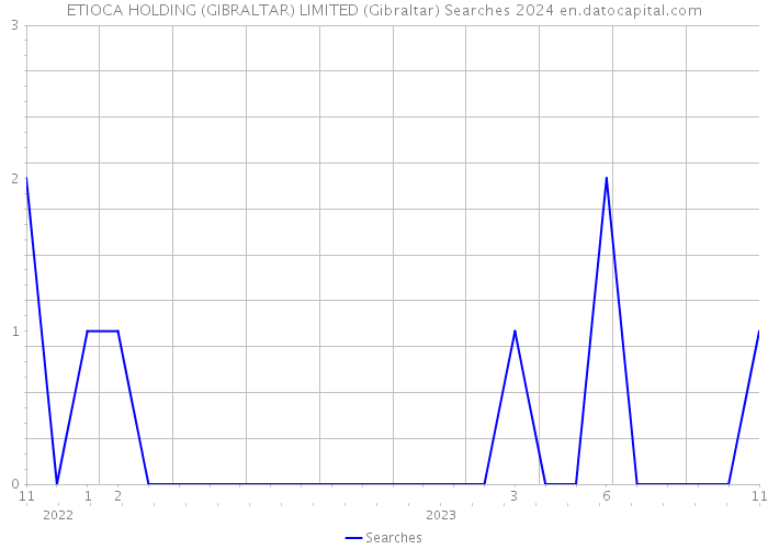 ETIOCA HOLDING (GIBRALTAR) LIMITED (Gibraltar) Searches 2024 