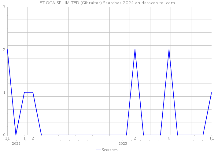 ETIOCA SP LIMITED (Gibraltar) Searches 2024 