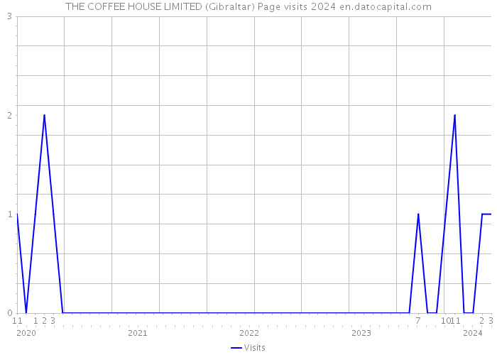 THE COFFEE HOUSE LIMITED (Gibraltar) Page visits 2024 