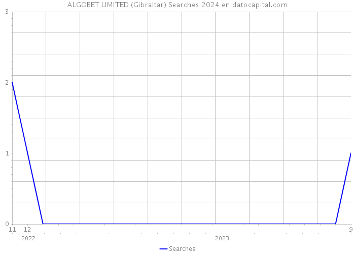 ALGOBET LIMITED (Gibraltar) Searches 2024 