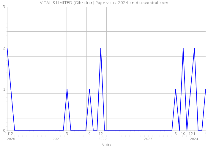 VITALIS LIMITED (Gibraltar) Page visits 2024 