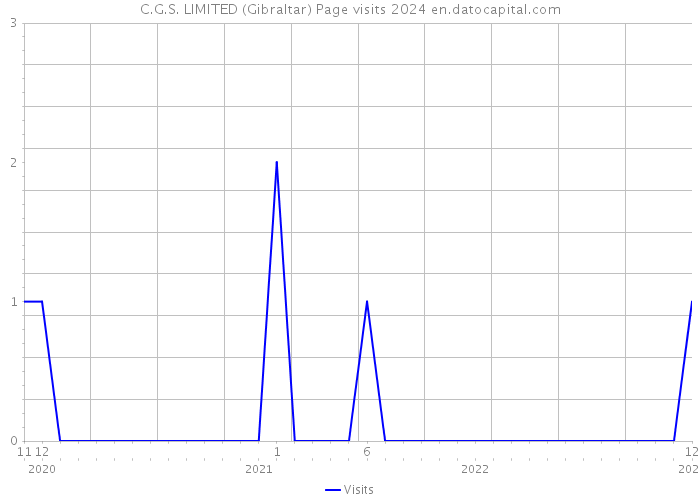 C.G.S. LIMITED (Gibraltar) Page visits 2024 