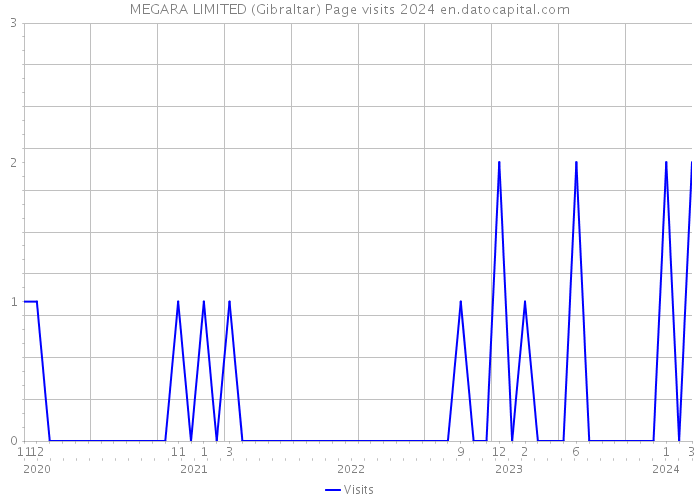 MEGARA LIMITED (Gibraltar) Page visits 2024 