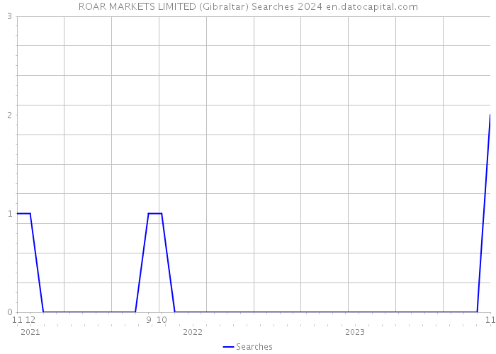 ROAR MARKETS LIMITED (Gibraltar) Searches 2024 