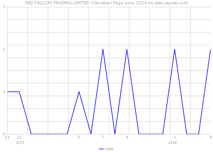RED FALCON TRADING LIMITED (Gibraltar) Page visits 2024 