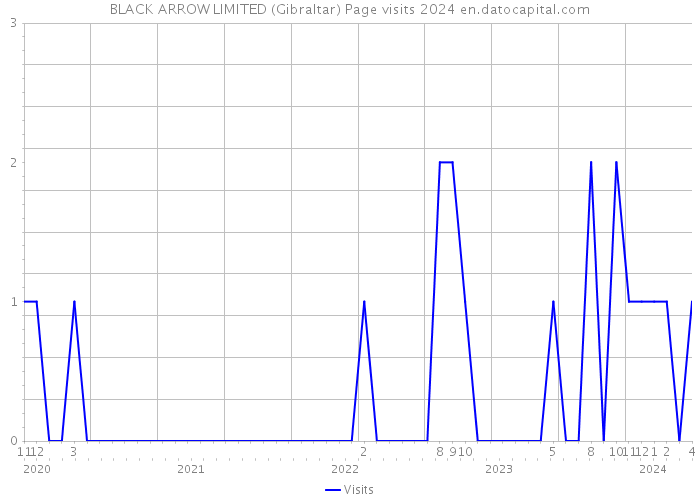 BLACK ARROW LIMITED (Gibraltar) Page visits 2024 