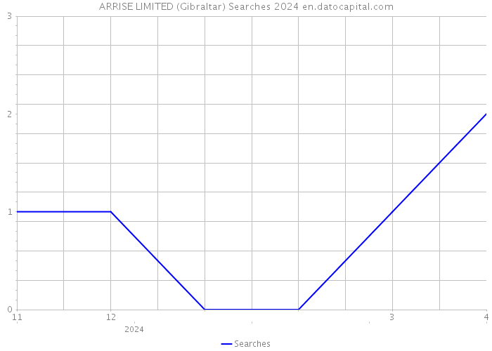 ARRISE LIMITED (Gibraltar) Searches 2024 