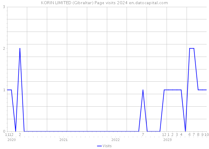 KORIN LIMITED (Gibraltar) Page visits 2024 