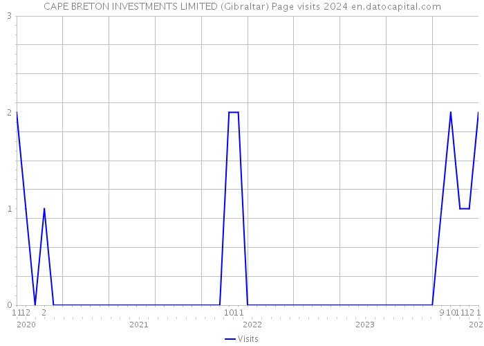 CAPE BRETON INVESTMENTS LIMITED (Gibraltar) Page visits 2024 