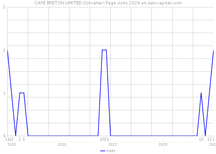 CAPE BRETON LIMITED (Gibraltar) Page visits 2024 