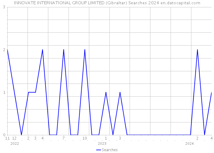 INNOVATE INTERNATIONAL GROUP LIMITED (Gibraltar) Searches 2024 