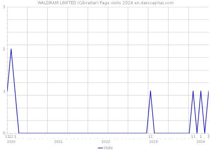 WALDRAM LIMITED (Gibraltar) Page visits 2024 