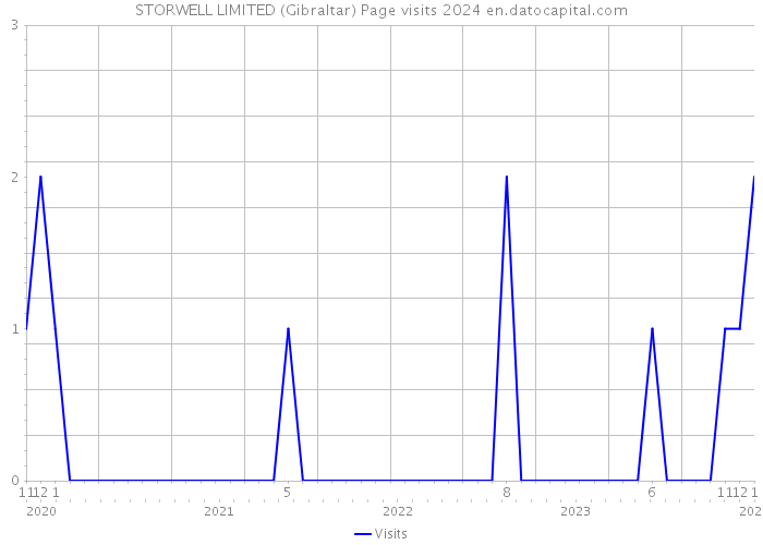 STORWELL LIMITED (Gibraltar) Page visits 2024 