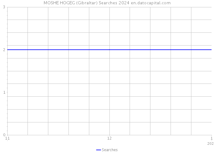 MOSHE HOGEG (Gibraltar) Searches 2024 