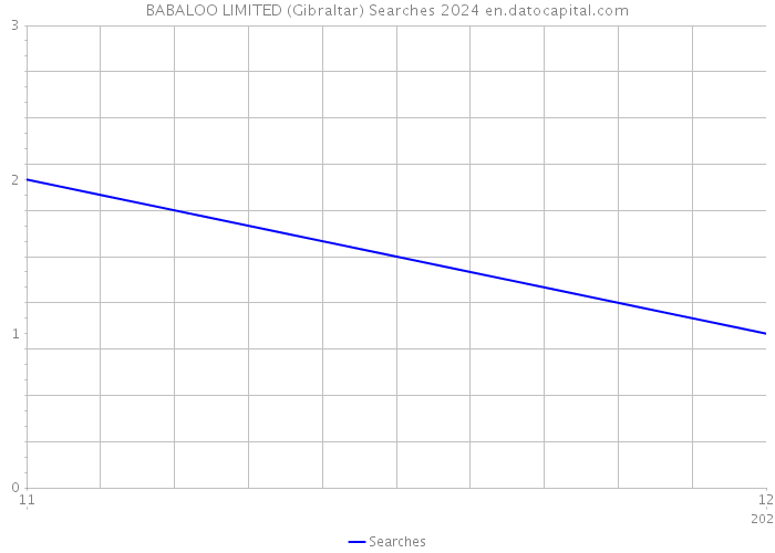 BABALOO LIMITED (Gibraltar) Searches 2024 