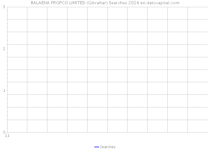 BALAENA PROPCO LIMITED (Gibraltar) Searches 2024 