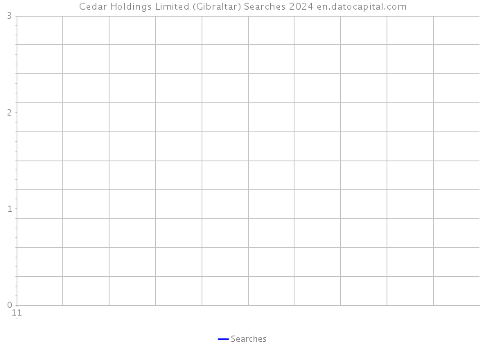 Cedar Holdings Limited (Gibraltar) Searches 2024 
